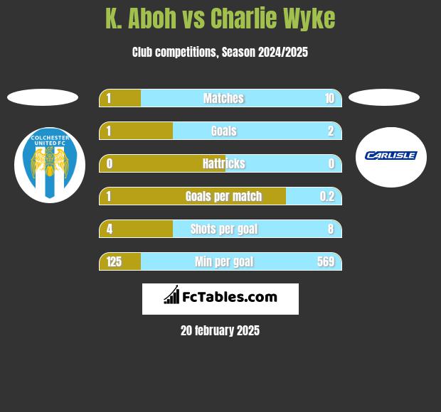 K. Aboh vs Charlie Wyke h2h player stats