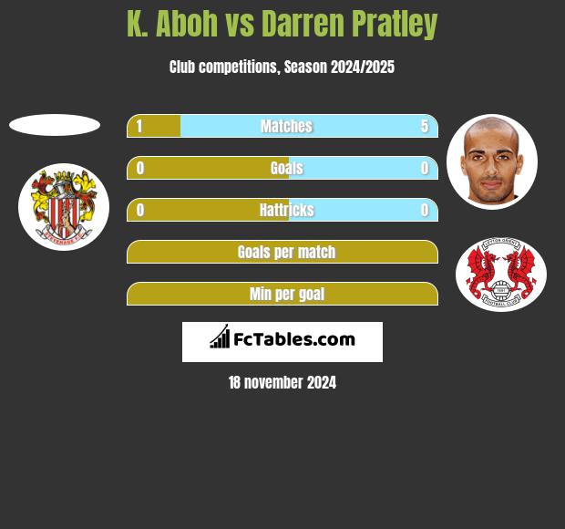 K. Aboh vs Darren Pratley h2h player stats