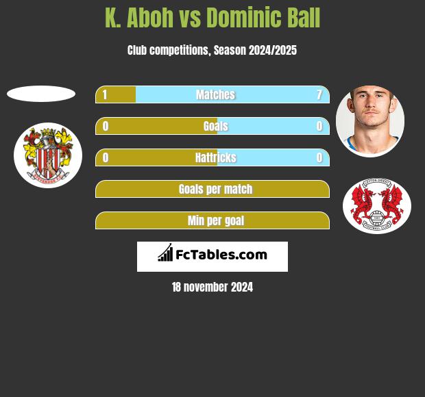 K. Aboh vs Dominic Ball h2h player stats