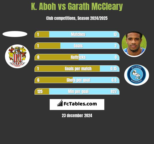 K. Aboh vs Garath McCleary h2h player stats