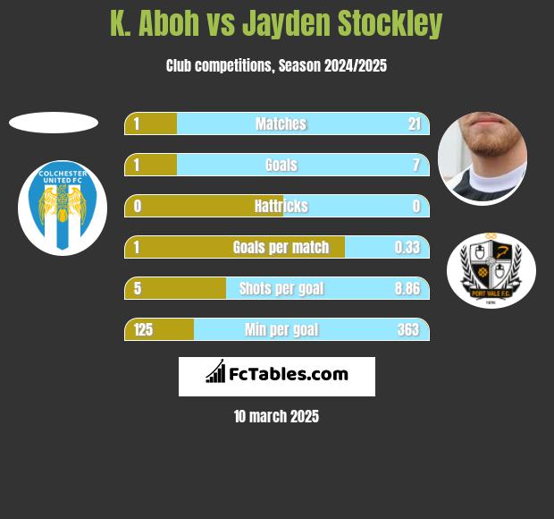 K. Aboh vs Jayden Stockley h2h player stats