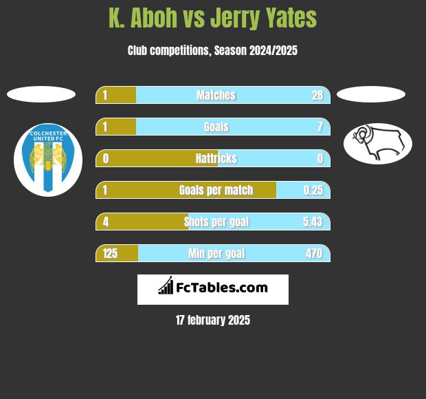 K. Aboh vs Jerry Yates h2h player stats