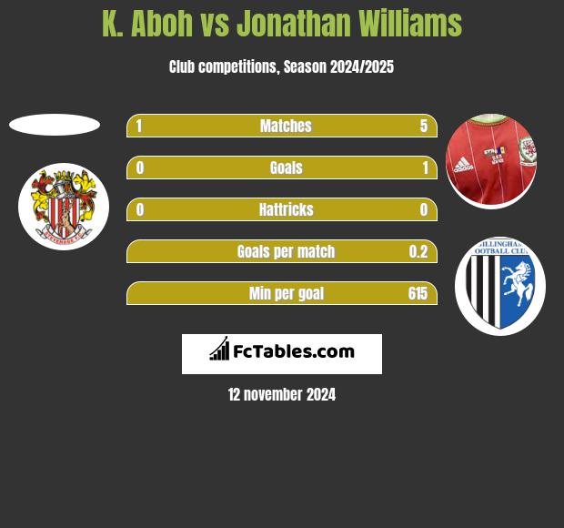 K. Aboh vs Jonathan Williams h2h player stats