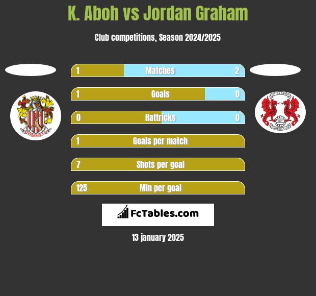 K. Aboh vs Jordan Graham h2h player stats