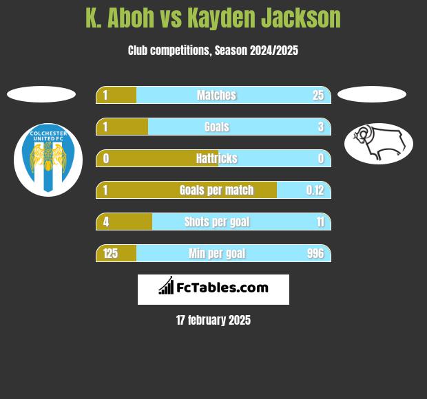 K. Aboh vs Kayden Jackson h2h player stats