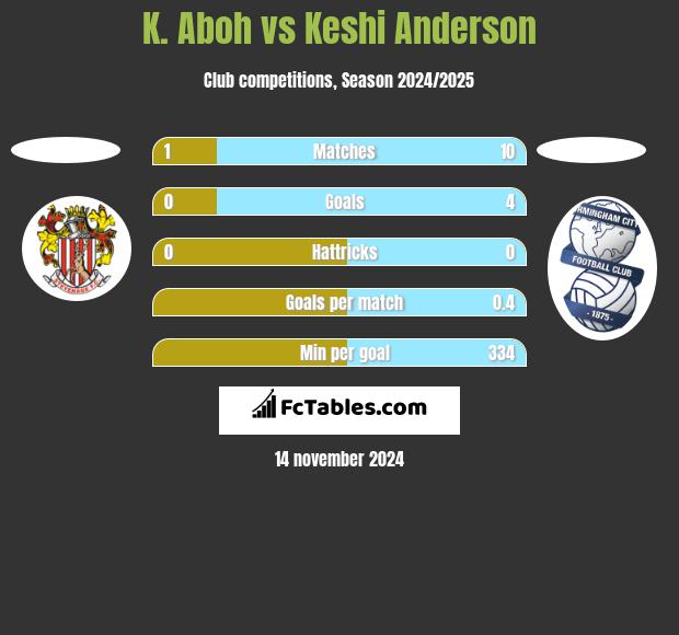 K. Aboh vs Keshi Anderson h2h player stats