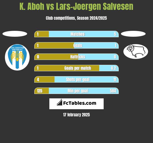 K. Aboh vs Lars-Joergen Salvesen h2h player stats