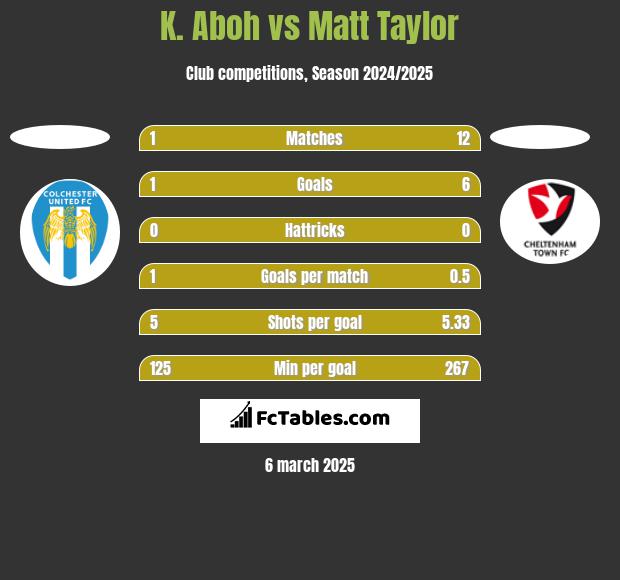 K. Aboh vs Matt Taylor h2h player stats