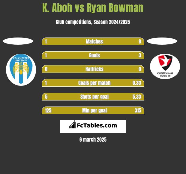 K. Aboh vs Ryan Bowman h2h player stats