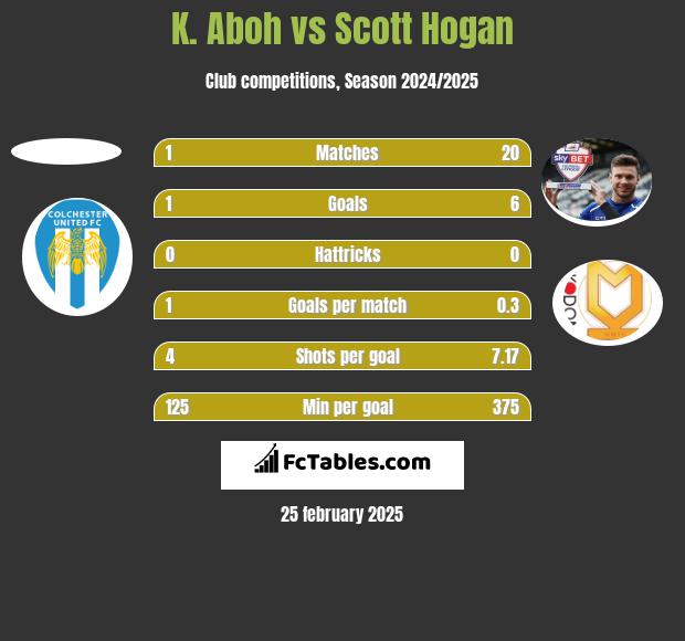 K. Aboh vs Scott Hogan h2h player stats