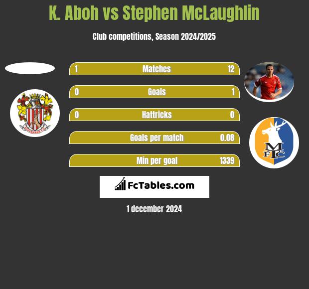 K. Aboh vs Stephen McLaughlin h2h player stats