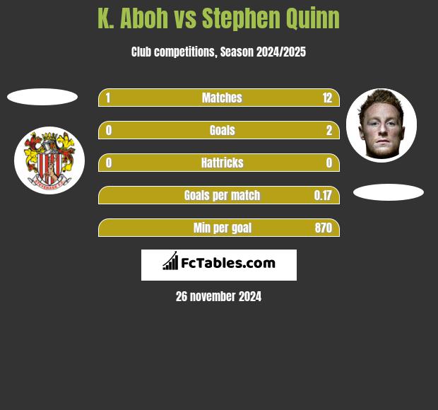 K. Aboh vs Stephen Quinn h2h player stats