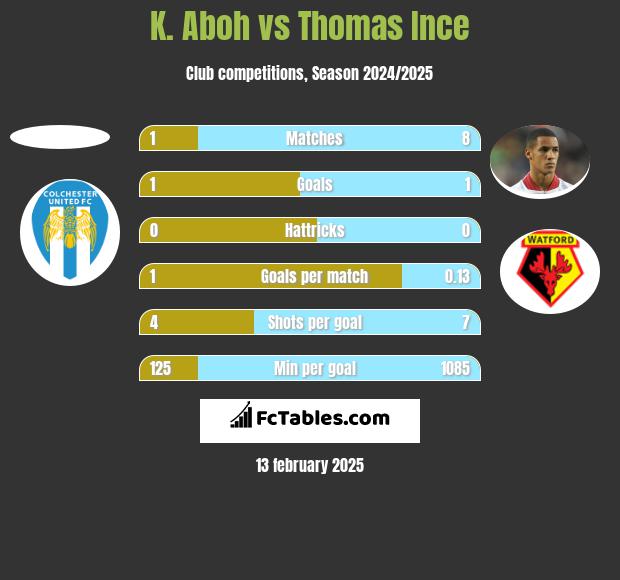 K. Aboh vs Thomas Ince h2h player stats