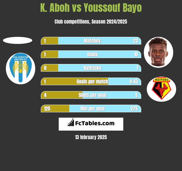 K. Aboh vs Youssouf Bayo h2h player stats