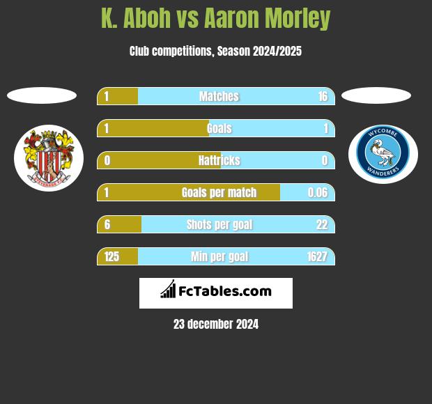 K. Aboh vs Aaron Morley h2h player stats