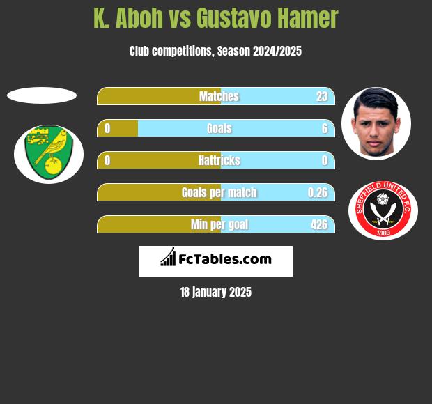 K. Aboh vs Gustavo Hamer h2h player stats