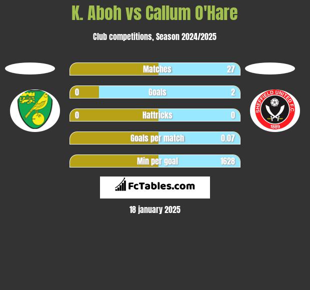 K. Aboh vs Callum O'Hare h2h player stats