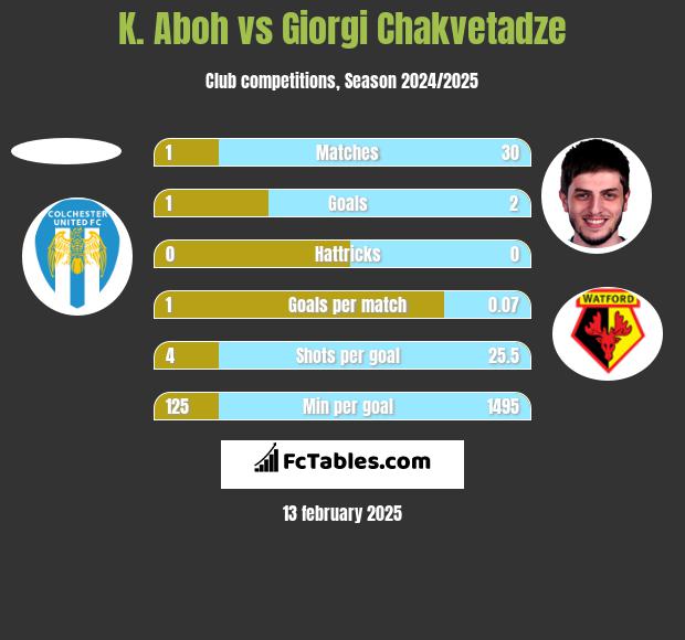 K. Aboh vs Giorgi Chakvetadze h2h player stats