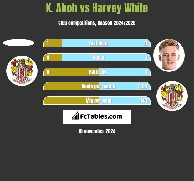 K. Aboh vs Harvey White h2h player stats