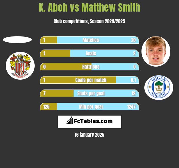 K. Aboh vs Matthew Smith h2h player stats