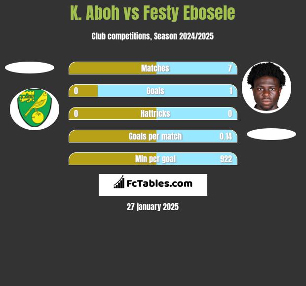 K. Aboh vs Festy Ebosele h2h player stats