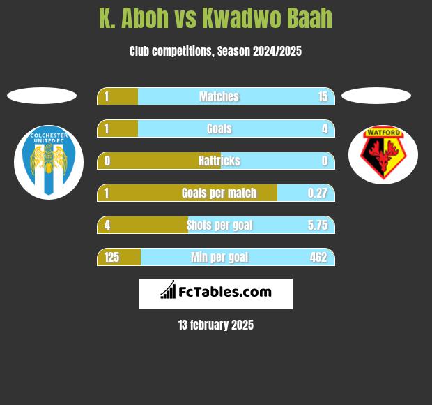 K. Aboh vs Kwadwo Baah h2h player stats