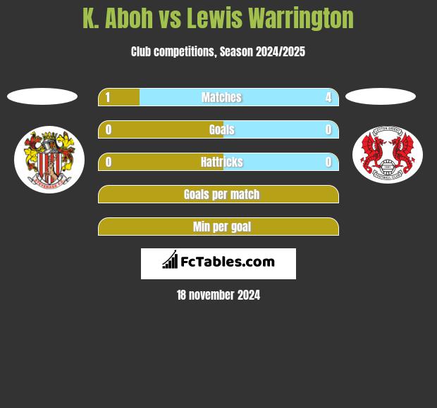 K. Aboh vs Lewis Warrington h2h player stats