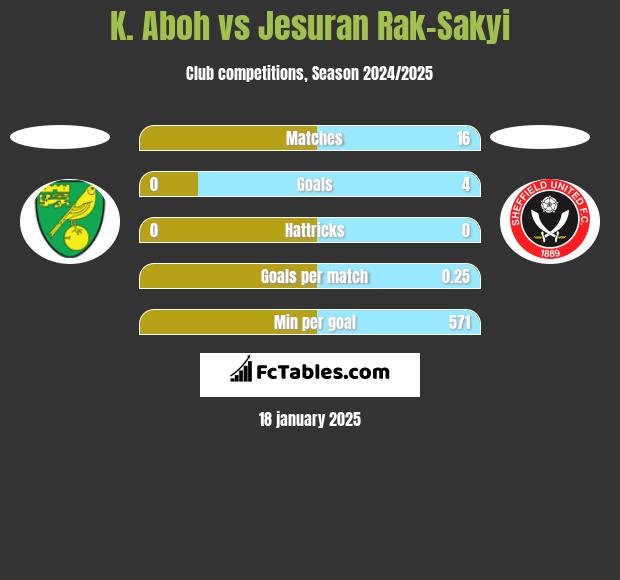 K. Aboh vs Jesuran Rak-Sakyi h2h player stats