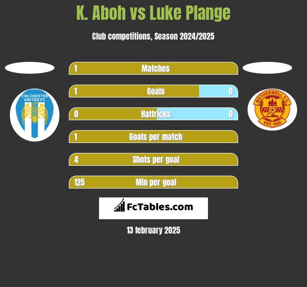 K. Aboh vs Luke Plange h2h player stats