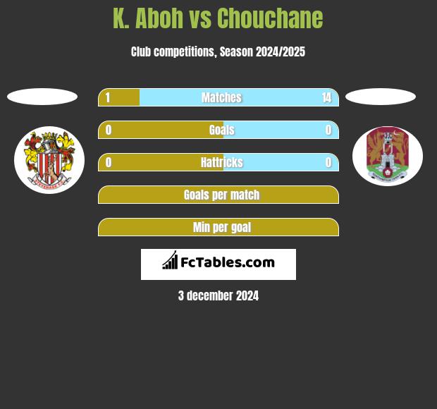 K. Aboh vs Chouchane h2h player stats