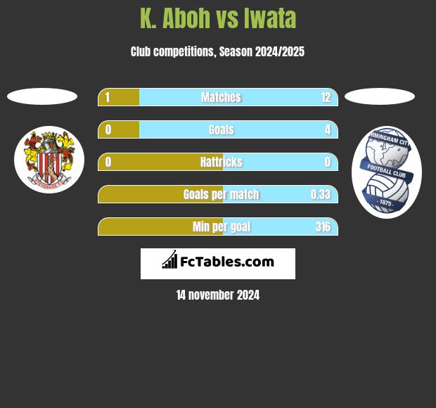 K. Aboh vs Iwata h2h player stats