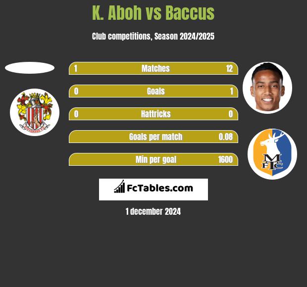 K. Aboh vs Baccus h2h player stats