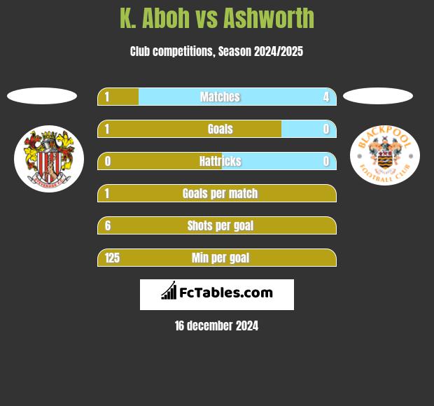 K. Aboh vs Ashworth h2h player stats