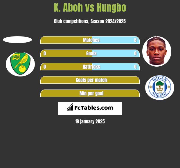 K. Aboh vs Hungbo h2h player stats