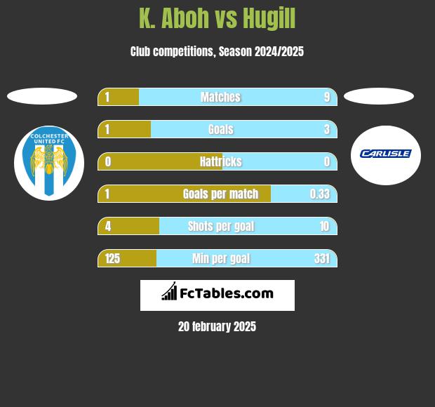 K. Aboh vs Hugill h2h player stats