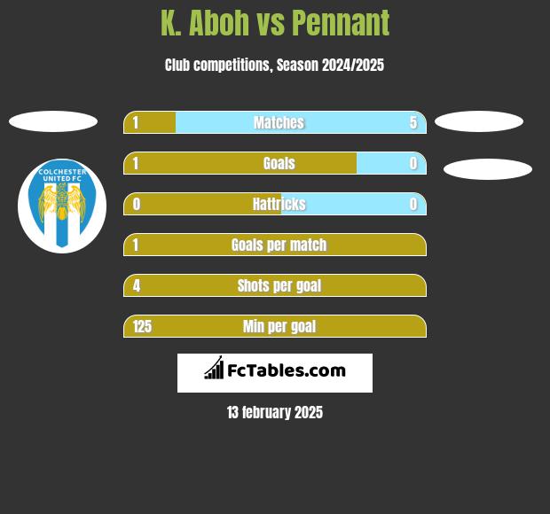 K. Aboh vs Pennant h2h player stats