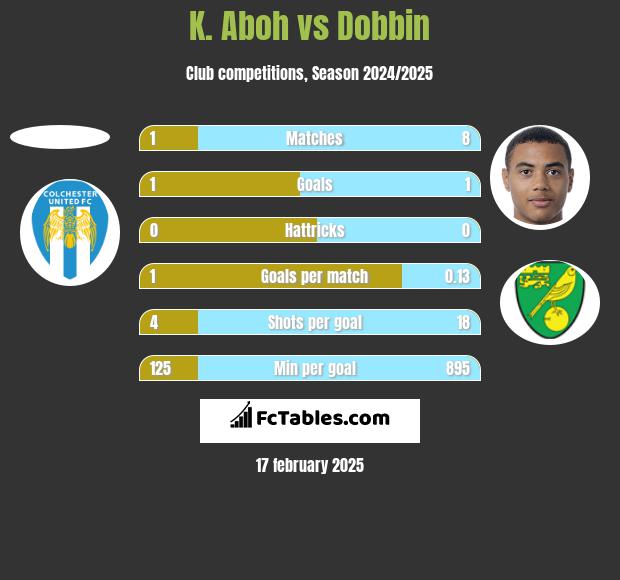 K. Aboh vs Dobbin h2h player stats