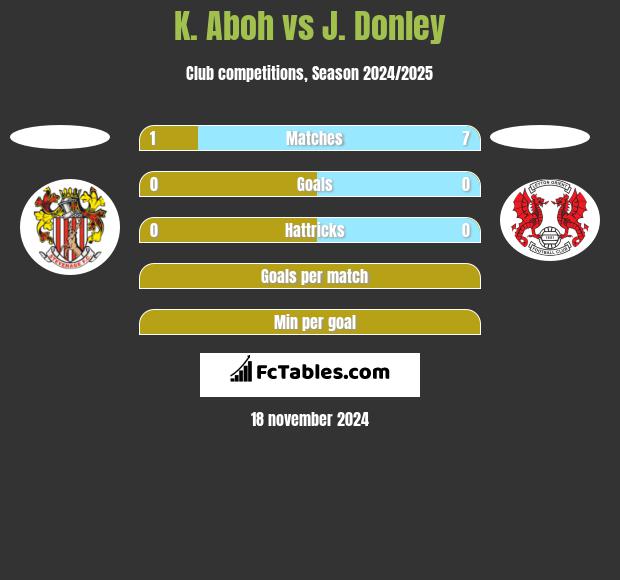 K. Aboh vs J. Donley h2h player stats