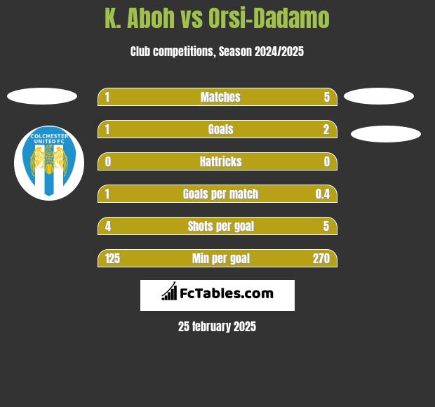 K. Aboh vs Orsi-Dadamo h2h player stats