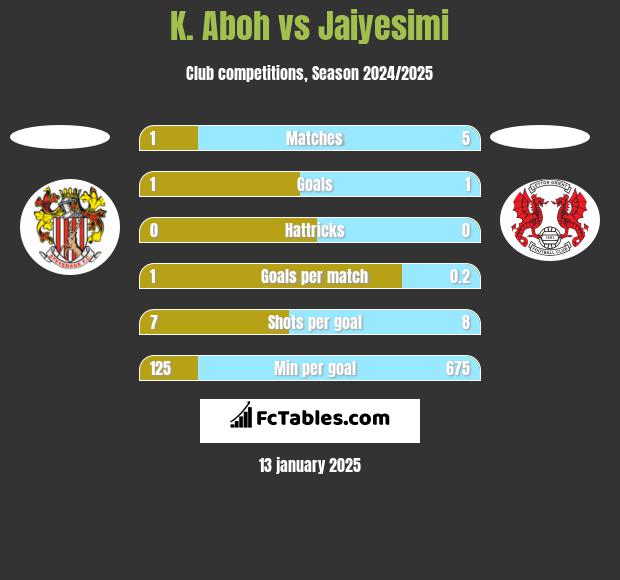 K. Aboh vs Jaiyesimi h2h player stats