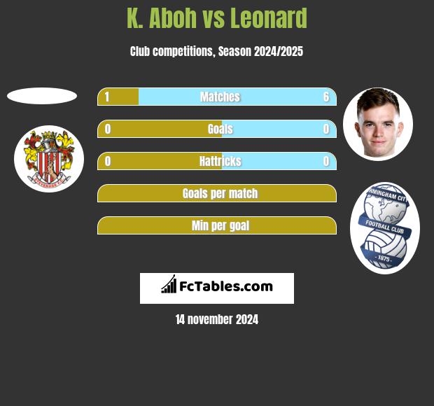 K. Aboh vs Leonard h2h player stats