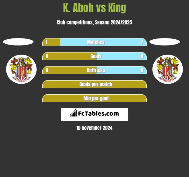 K. Aboh vs King h2h player stats