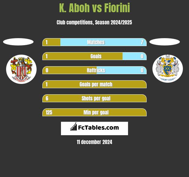 K. Aboh vs Fiorini h2h player stats