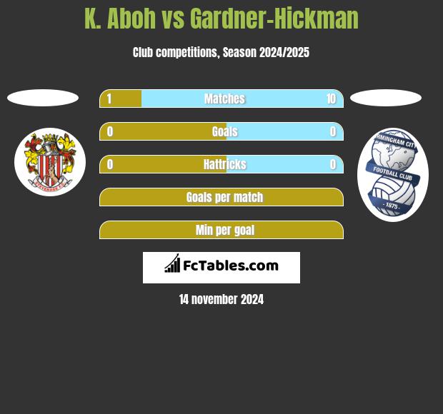 K. Aboh vs Gardner-Hickman h2h player stats