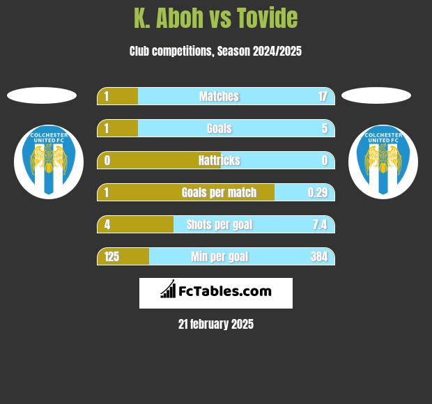 K. Aboh vs Tovide h2h player stats