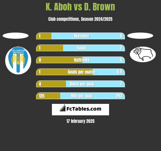 K. Aboh vs D. Brown h2h player stats