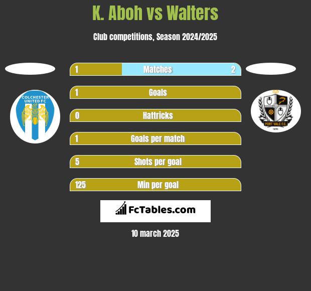 K. Aboh vs Walters h2h player stats