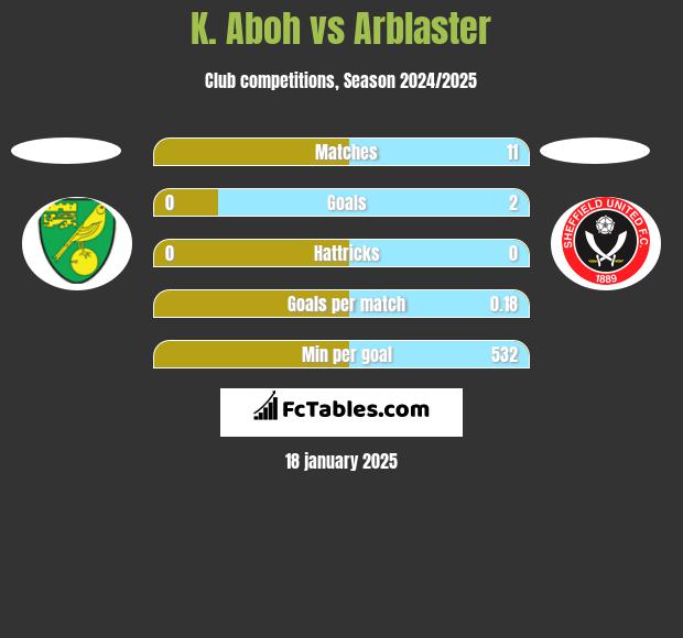 K. Aboh vs Arblaster h2h player stats