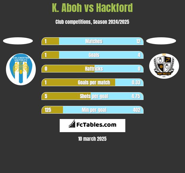 K. Aboh vs Hackford h2h player stats