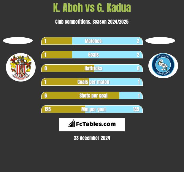 K. Aboh vs G. Kadua h2h player stats